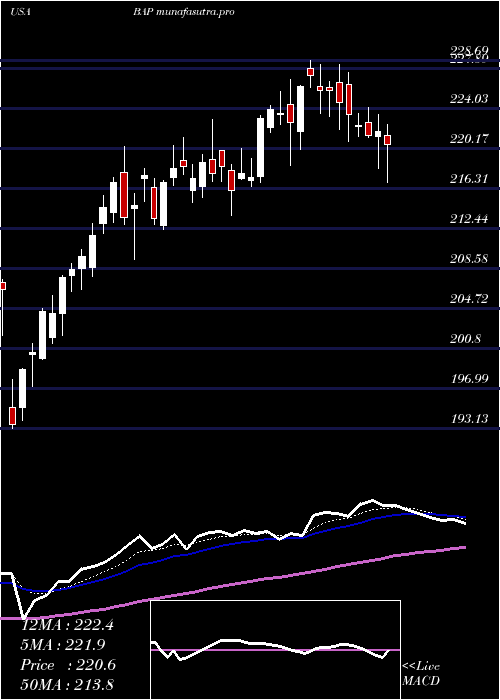Daily chart Credicorp