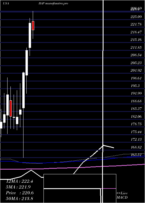 monthly chart Credicorp