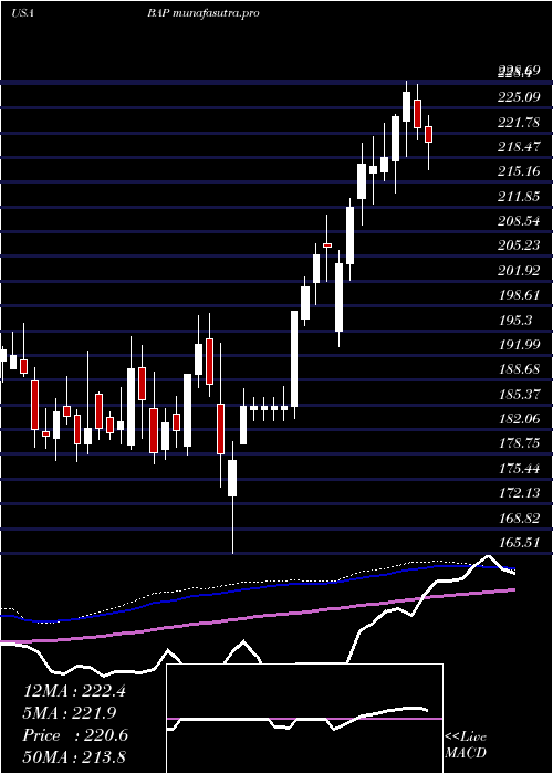 weekly chart Credicorp