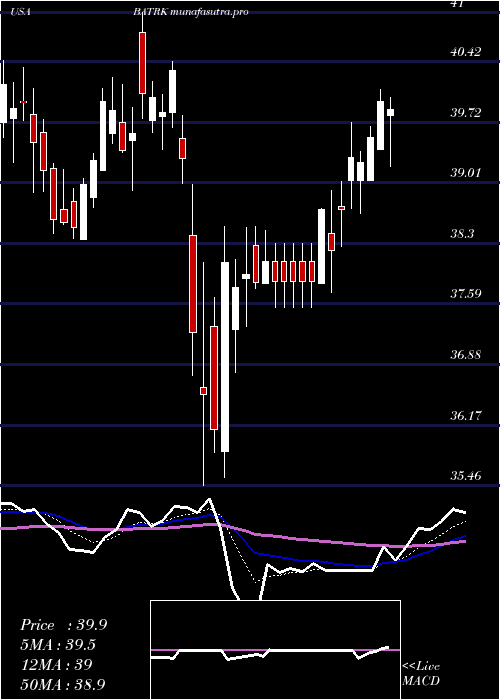  Daily chart LibertyMedia