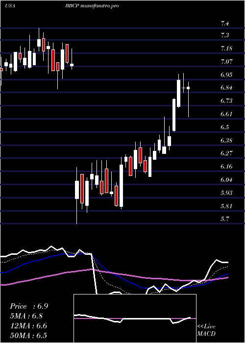 Daily chart ConcretePumping