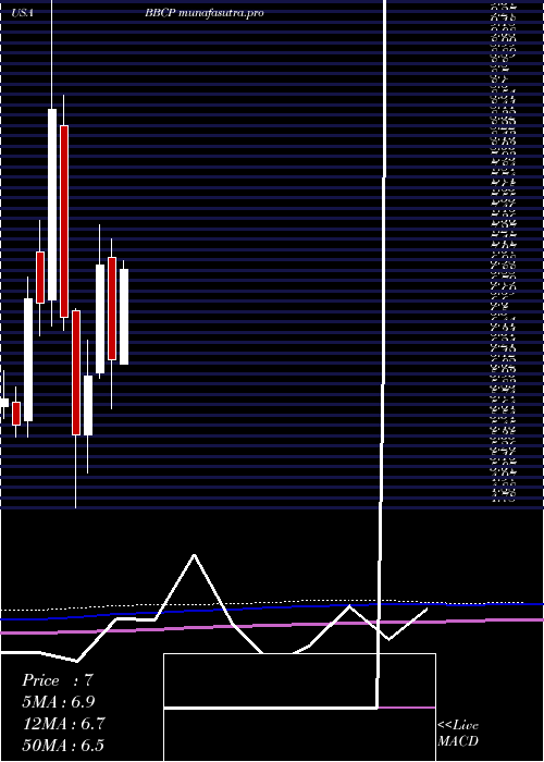 monthly chart ConcretePumping