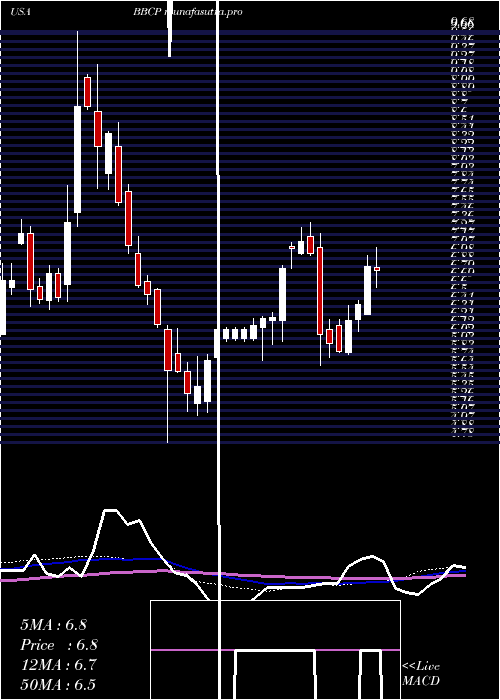 weekly chart ConcretePumping