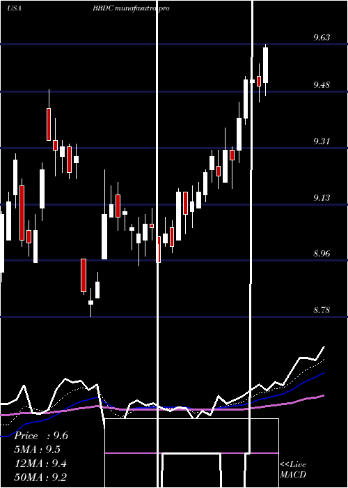 Daily chart BaringsBdc