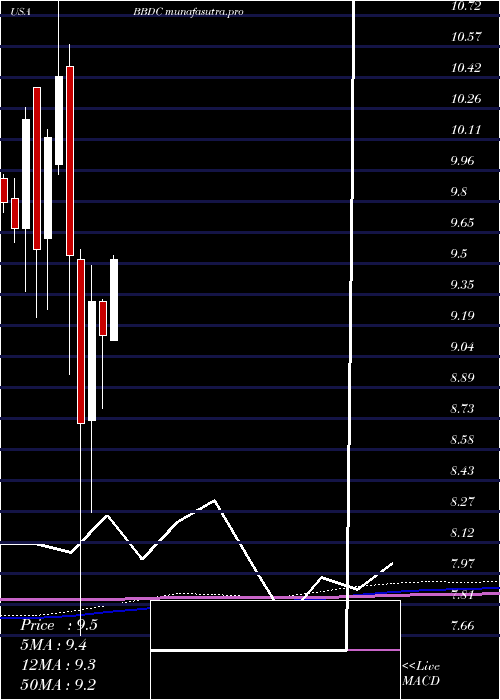 monthly chart BaringsBdc