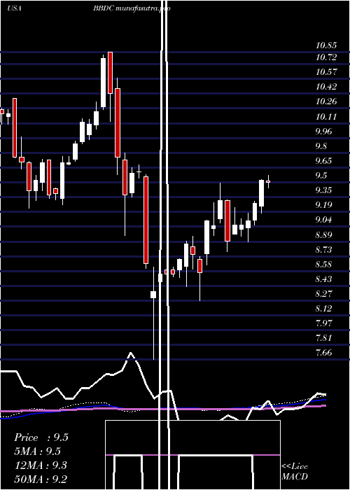 weekly chart BaringsBdc