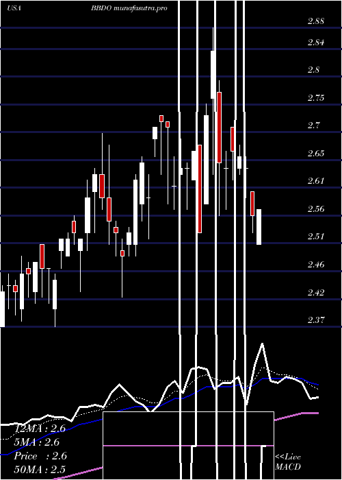 Daily chart BancoBradesco