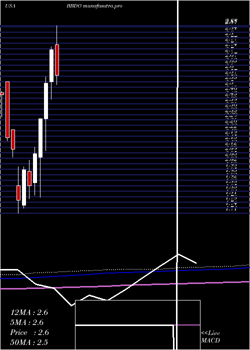 monthly chart BancoBradesco