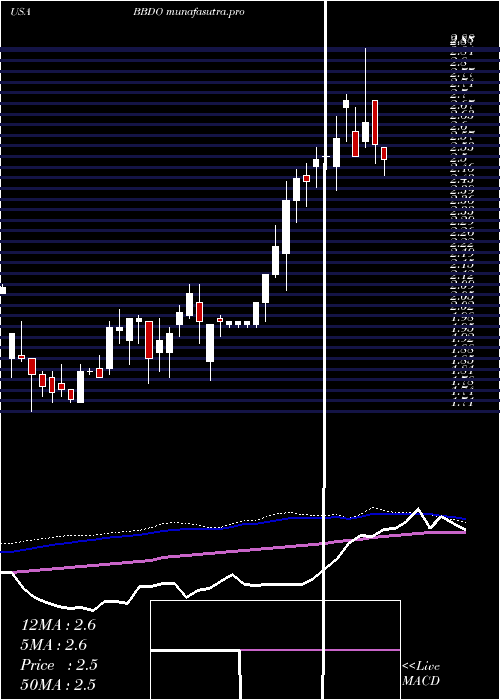 weekly chart BancoBradesco