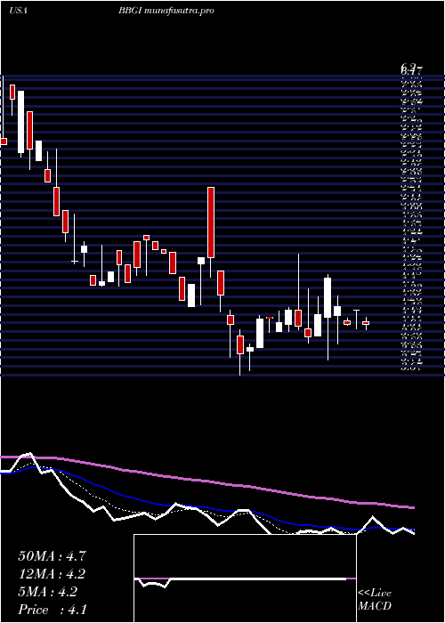 Daily chart BeasleyBroadcast