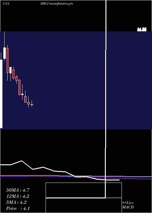 monthly chart BeasleyBroadcast
