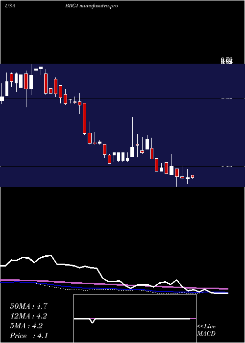 weekly chart BeasleyBroadcast