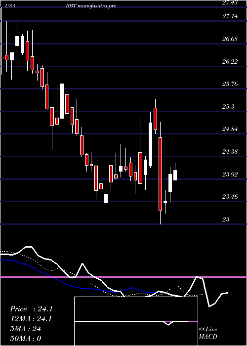 Daily chart BbT