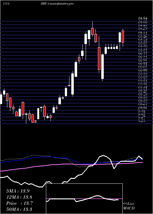  weekly chart BancoBilbao
