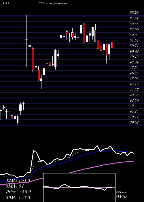 Daily chart BuildA