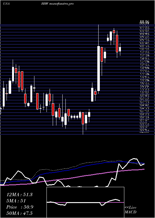 weekly chart BuildA