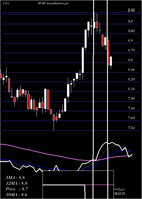 Daily chart BcbBancorp