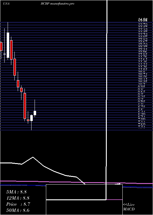 monthly chart BcbBancorp