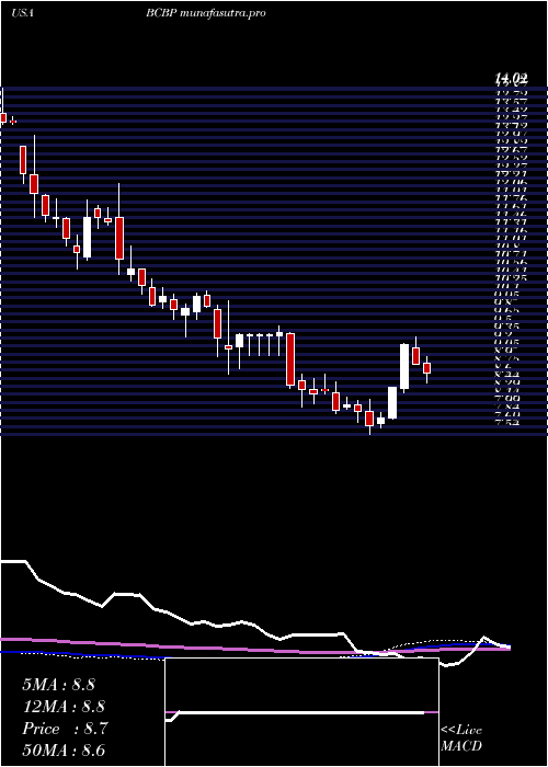 weekly chart BcbBancorp