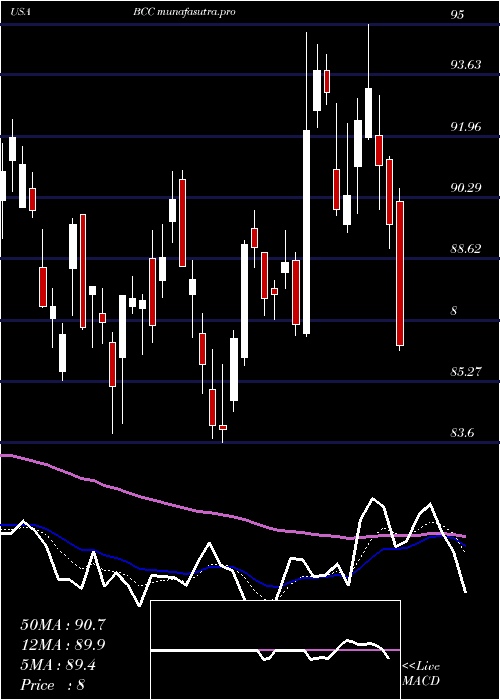Daily chart BoiseCascade