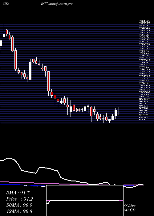 weekly chart BoiseCascade