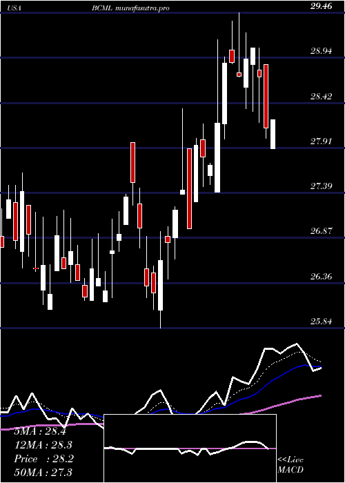 Daily chart BaycomCorp