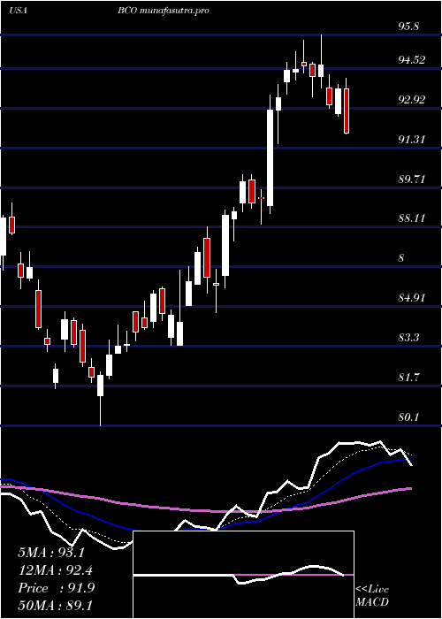 Daily chart BrinkS