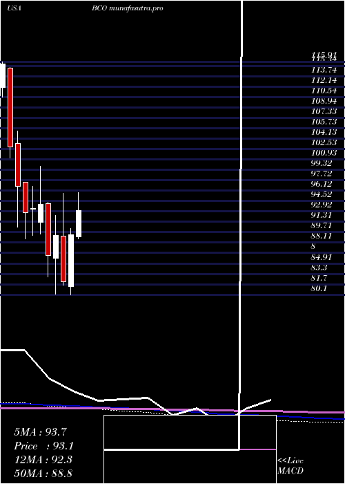 monthly chart BrinkS