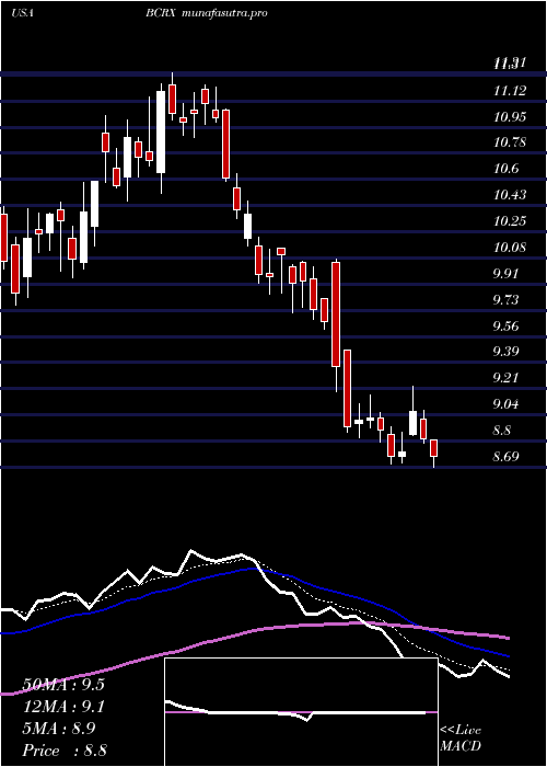 Daily chart BiocrystPharmaceuticals