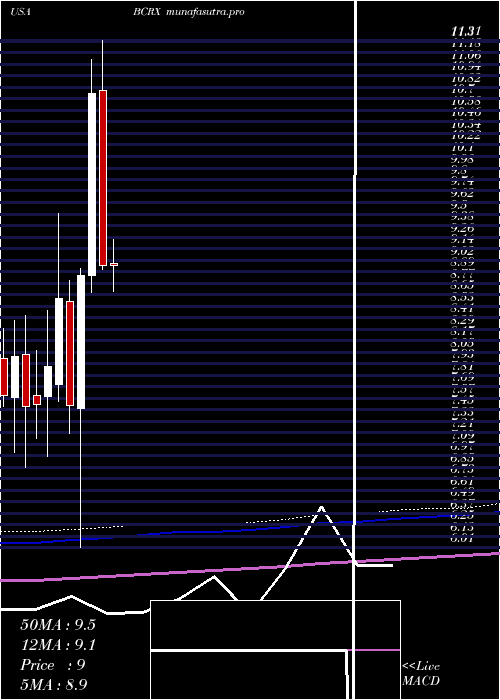 monthly chart BiocrystPharmaceuticals
