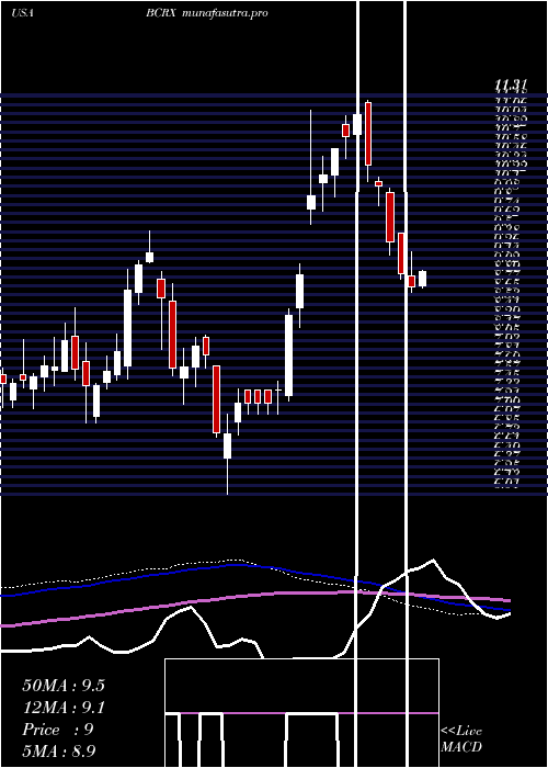 weekly chart BiocrystPharmaceuticals