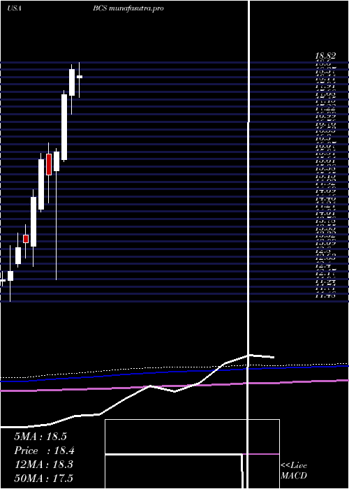 monthly chart BarclaysPlc