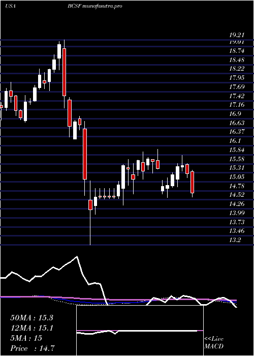  weekly chart BainCapital
