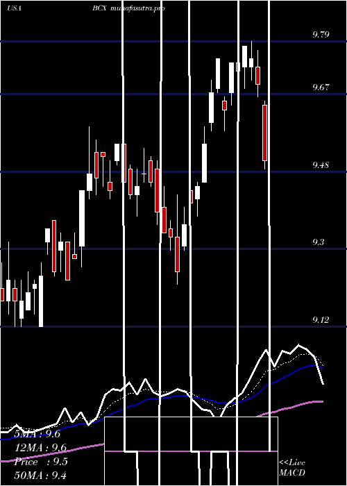Daily chart BlackrockResources