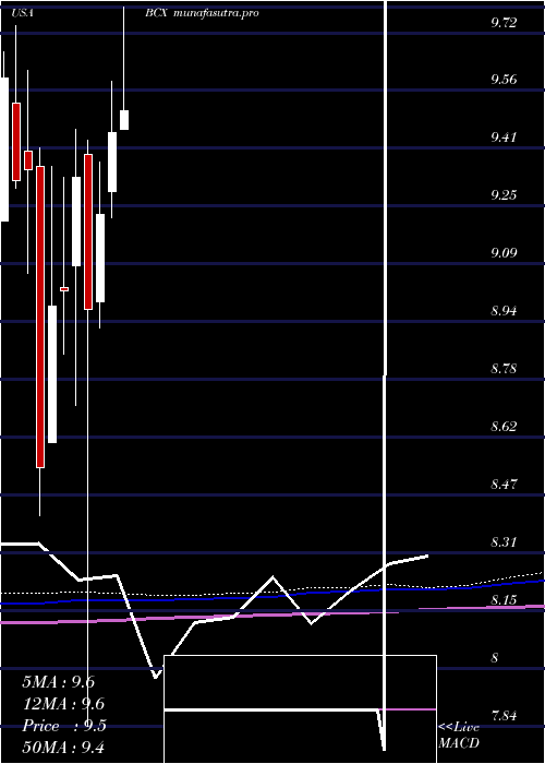 monthly chart BlackrockResources