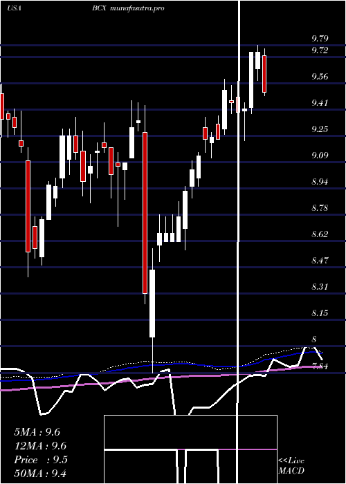 weekly chart BlackrockResources