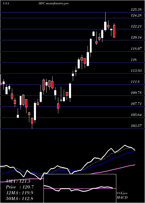 Daily chart BeldenInc