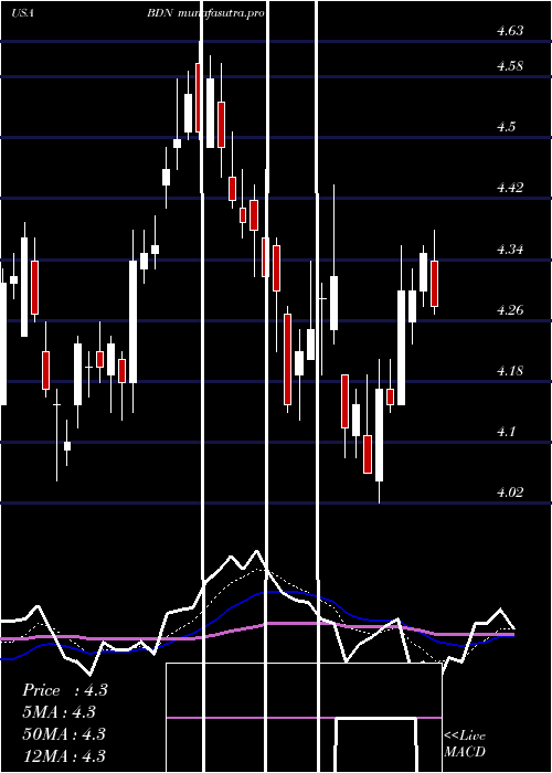 Daily chart BrandywineRealty