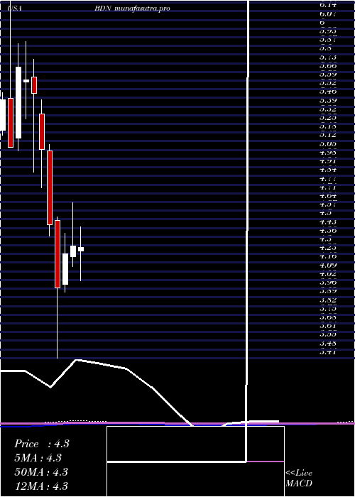 monthly chart BrandywineRealty