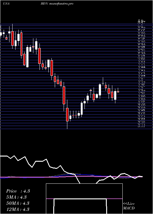 weekly chart BrandywineRealty