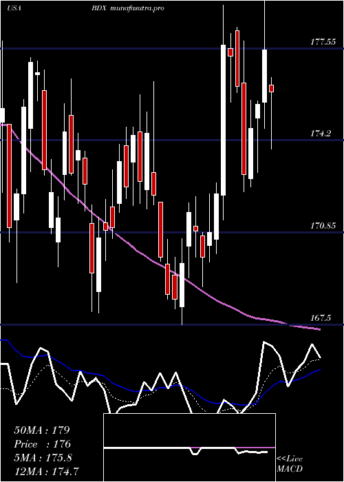 Daily chart BectonDickinson