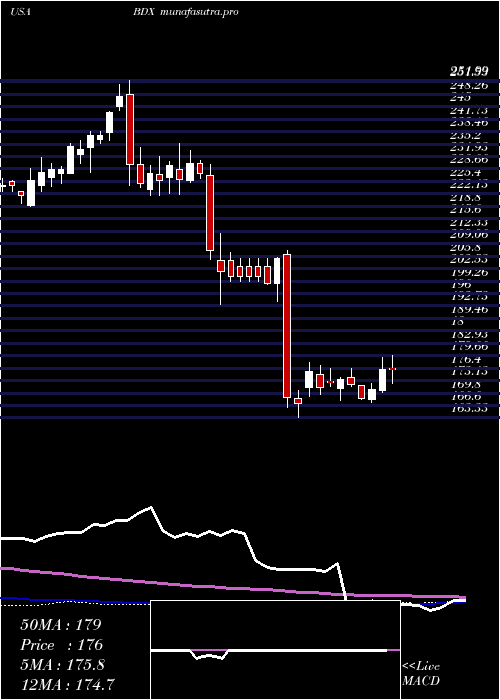 weekly chart BectonDickinson