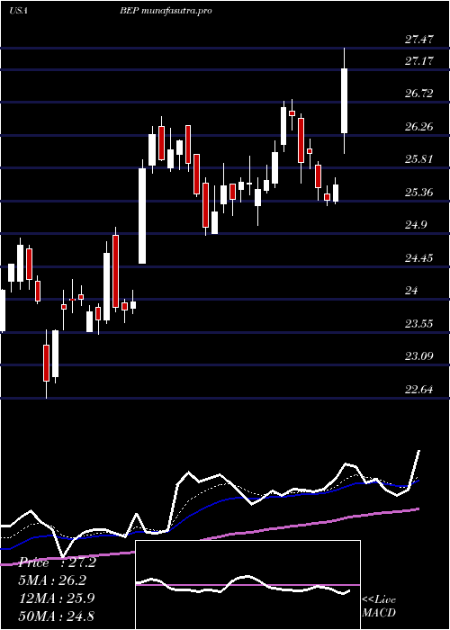Daily chart BrookfieldRenewable