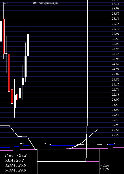 monthly chart BrookfieldRenewable