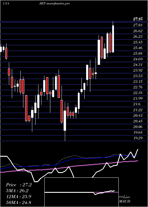 weekly chart BrookfieldRenewable