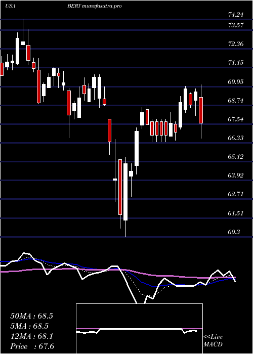 Daily chart BerryGlobal
