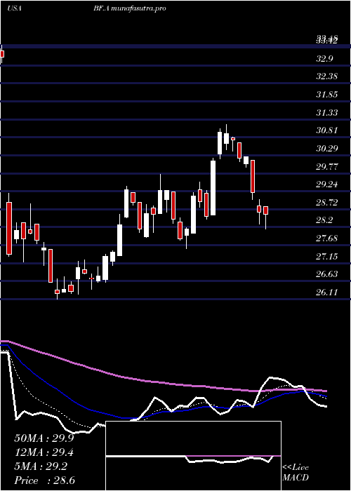  Daily chart BrownForman