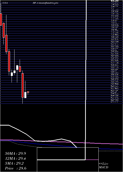  monthly chart BrownForman