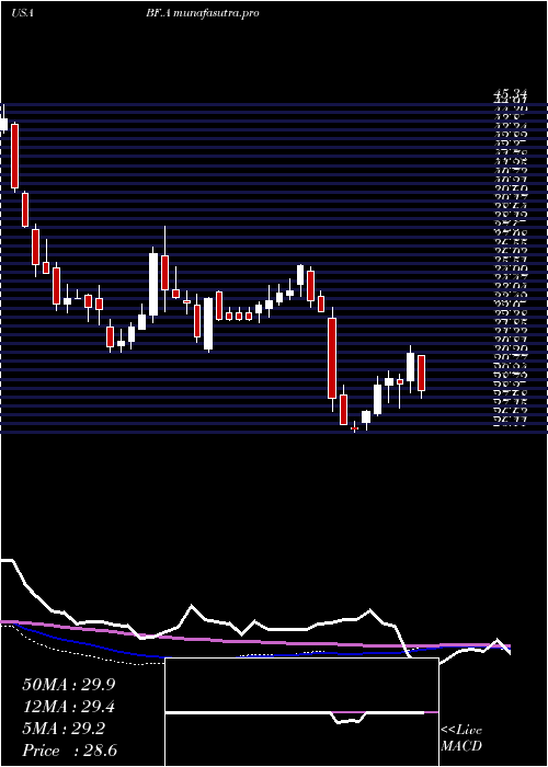  weekly chart BrownForman