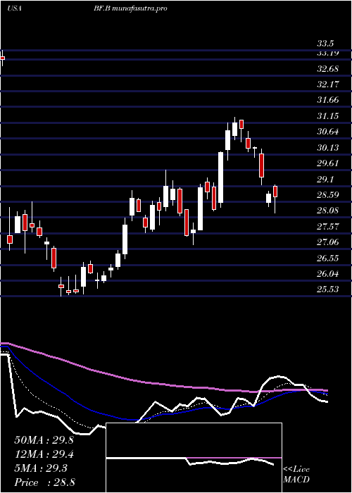Daily chart BrownForman